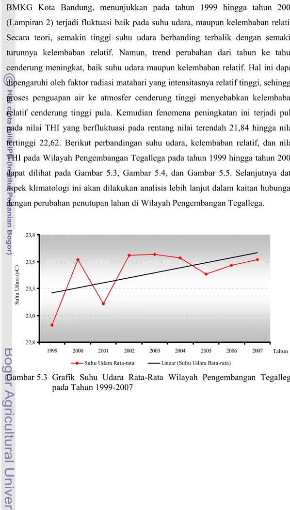 Gambar 5.3 Grafik Suhu Udara Rata-Rata Wilayah Pengembangan Tegallega  pada Tahun 1999-2007 