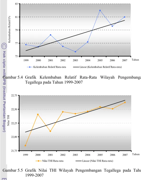 Gambar 5.4 Grafik Kelembaban Relatif Rata-Rata Wilayah Pengembangan  Tegallega pada Tahun 1999-2007 
