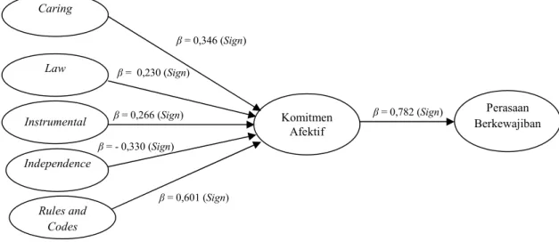 Gambar 2. Diagram Jalur Hasil Penelitian 