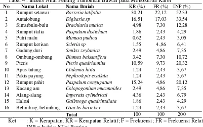 Tabel 3. Indeks Nilai Penting Tumbuhan Bawah pada Agroforestri Karet 