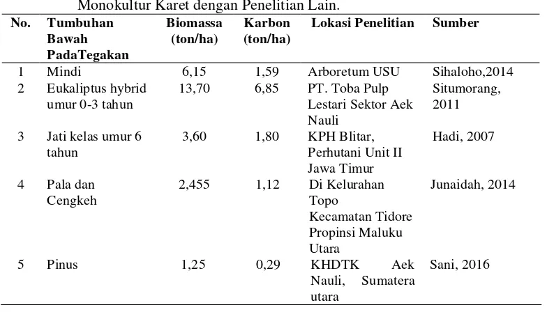 Tabel 7. Rekapitulasi Rataan Karbon TumbuhanBawahPadaAgroforestri Karet dan Tanaman monokultur Karet 