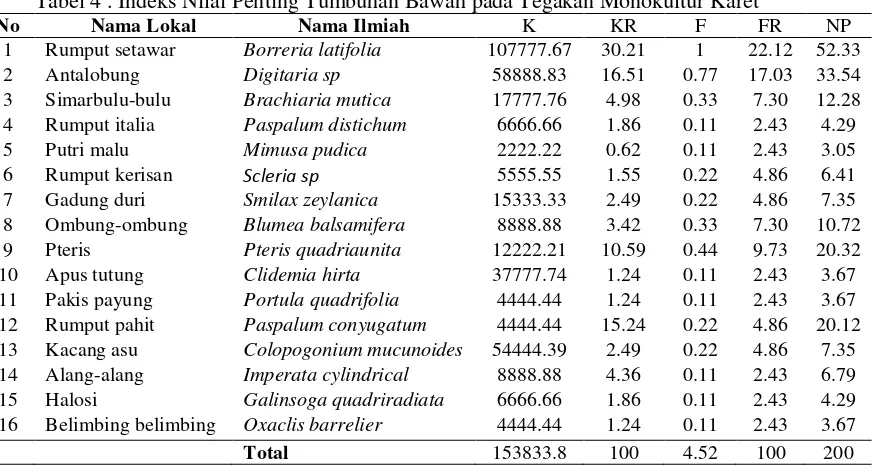 Tabel 3. Indeks Nilai Penting Tumbuhan Bawah pada Tegakan Agroforestri Karet 