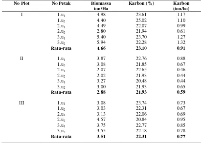 Tabel 7. Karbon Tumbuhan Bawah pada Agroforestri Karet 