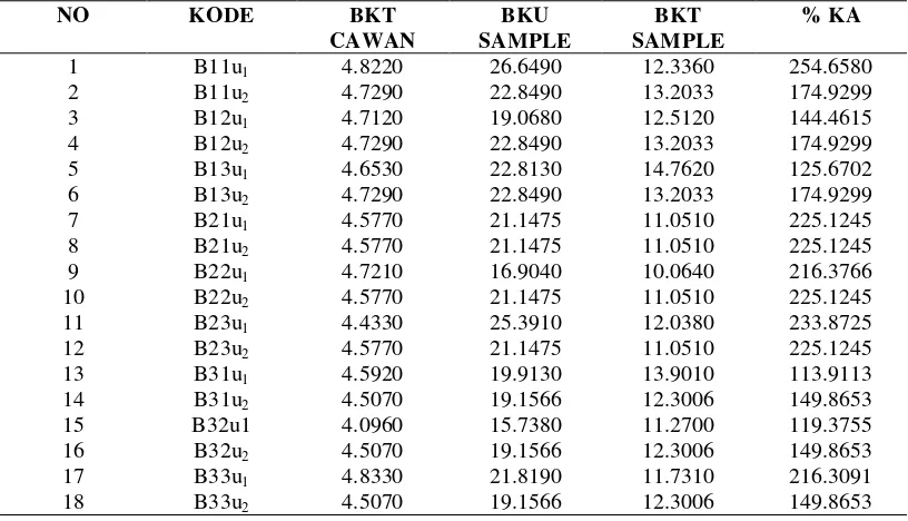 Tabel 9. Kadar Air Segar/Basah (KAS) Pada Agroforestri Karet 