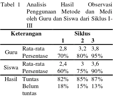 Tabel  1 Analisis 