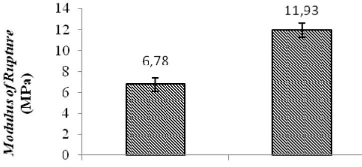 Gambar 4. Grafik Modulus of Rupture (MoR) 