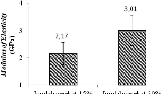 Gambar 5. Grafik Modulus of  Elasticity (MoE) 