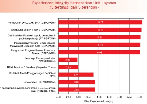 Gambar ini menjelaskan bahwa terdapat 2 unit layanan DEPKUMHAM (dari 3 unit layanan sampel) yang berada pada peringkat experienced integrity  lima terendah