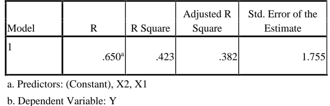 Tabel 4.11 Hasil Pengujian Koefisien Determinasi Model Summary b Model R R Square Adjusted RSquare Std