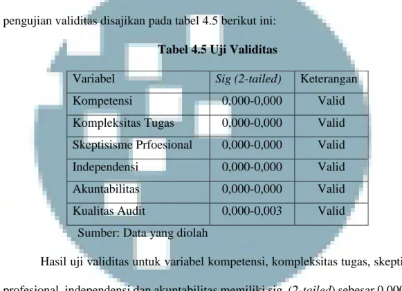 Tabel 4.5 Uji Validitas 