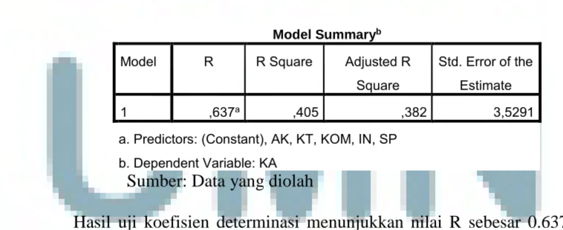 Tabel 4.9 Hasil Uji Koefisien Determinasi  Model Summary b