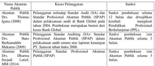 Tabel 1. Kasus Pembekuan Izin Akuntan Publik  Nama Akuntan 