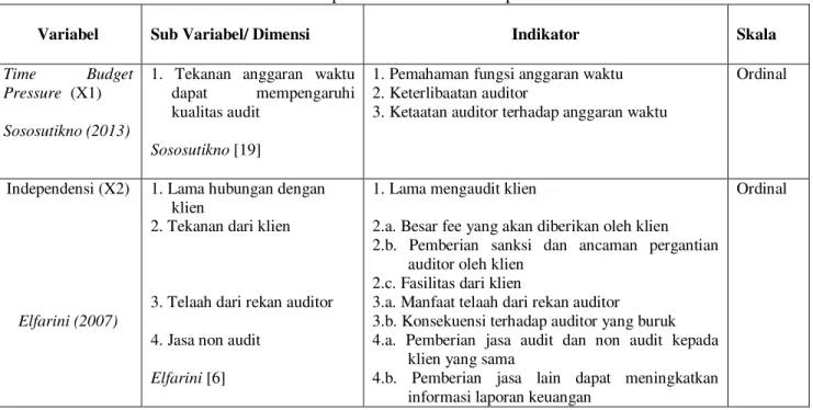 Tabel 2. Operasionalisasi variabel penelitian 