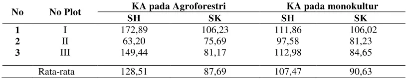 Tabel 8. Rekapitulasi Kadar Air (%) Serasah pada Agroforestri Karet dan pada Monokultur Karet  