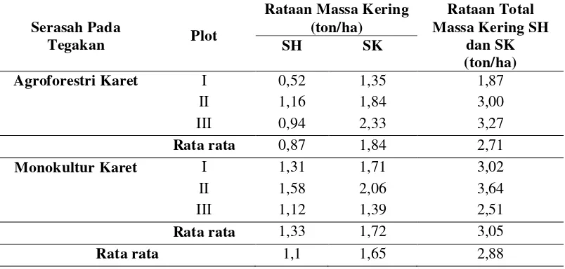 Tabel 9. Rekapitulasi Rataan Massa Kering (ton/ha) Serasah pada Agroforestri Karet dan Monokultur Karet 