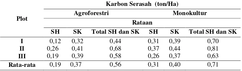 Tabel 10. Rekapitulasi Rataan Karbon (ton/Ha) Serasah pada Agroforestri Karet dan Monokultur Karet 