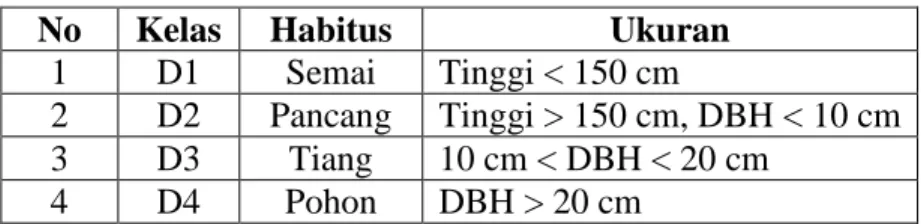Tabel 2. Klasifikasi Kelas DBH Pohon 