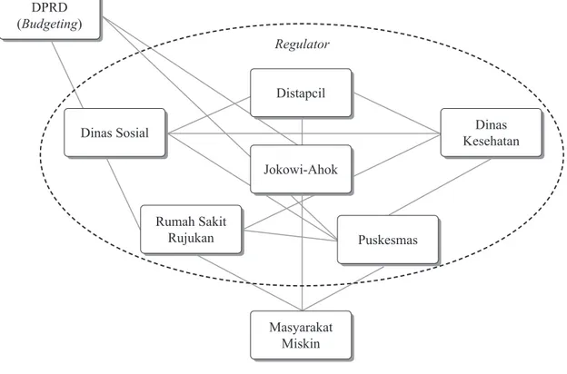 Gambar 1. Pattern of Interaction  Kartu Jakarta Sehat Keterangan:   Arus informasi