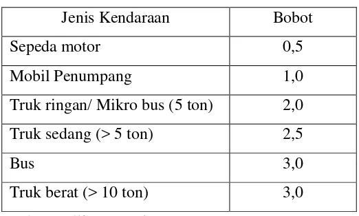 Tabel 2.4. Klasifikasi Satuan Mobil Penumpang  