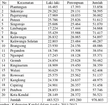 Tabel 4.2. Penduduk Kabupaten Kendal pada Tahun 2011. 