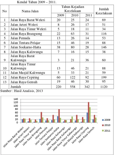 Tabel 4.6. Data Kejadian Peristiwa Kecelakaan di Jalan Nasional Kabupaten 