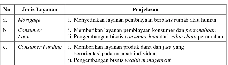 Tabel 2.1 Produk KPR dan Perbankan Konsumer 