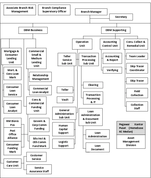 Gambar 2.1 Struktur Organisasi PT. Bank Tabungan Negara (Persero) Tbk  