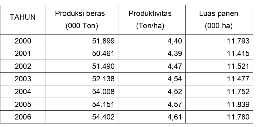 Tabel 1.1. Perkembangan Produksi Beras Nasional 