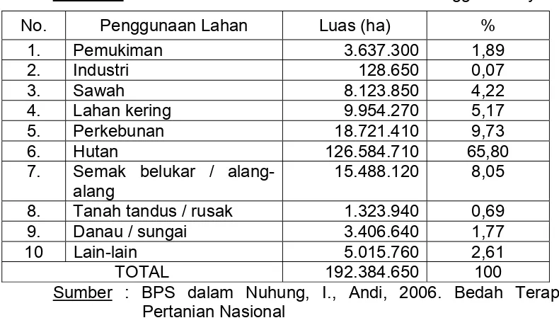 Tabel 2.3. Luas Lahan di Indonesia berdasarkan Penggunaannya 