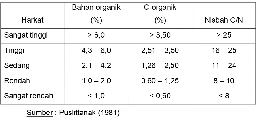 Tabel 2.5. Harkat bahan organik, C-organik dan nisbah C/N pada tanah mineral  