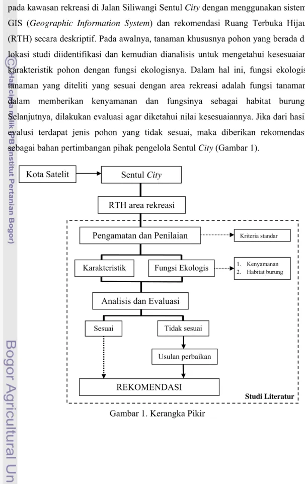 Gambar 1. Kerangka Pikir 