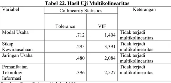 Tabel 22. Hasil Uji Multikolinearitas  Variabel 