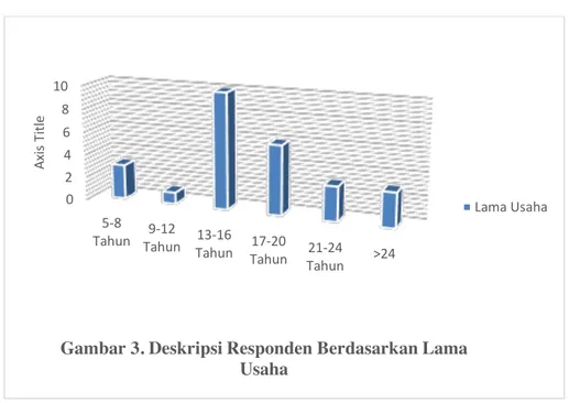 Gambar 3. Deskripsi Responden Berdasarkan Lama Usaha