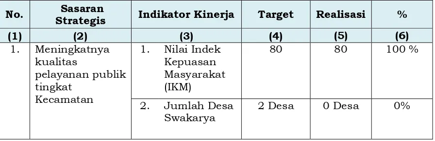 Tabel 3.1 Analisis Capaian Kinerja Tahun 2017 Kantor Camat Kubu 