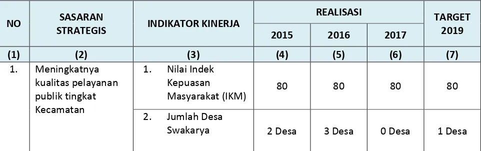 Tabel 3.3 Perbandingan Realisasi Kinerja  2015- 2017 