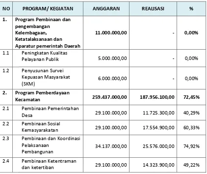 Tabel 3.4  Realisasi Anggaran Program Kegiatan Belanja Langsung  