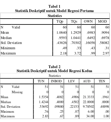 Tabel 2 Statistik Deskriptif untuk Model Regresi Kedua 