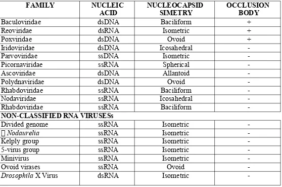 Tabel 1. Kelompok Virus Entomopatogen