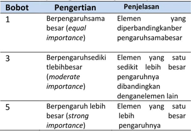 Tabel 1. Skala Penilaian Perbandingan  berpasangan dan Penjelasannya 