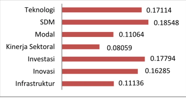 Grafik 1. Prioritas Para Responden Terhadap Faktor-Faktor  Aspek Ekonomi  0.11136 0.16285 0.177940.080590.11064 0.185480.17114 InfrastrukturInovasiInvestasiKinerja SektoralModalSDMTeknologi