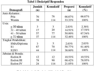 Tabel 2 Statistik Deskriptif Variabel Penelitian 