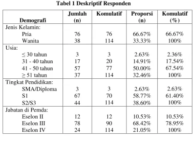 Tabel 2 Statistik Deskriptif Variabel Penelitian 