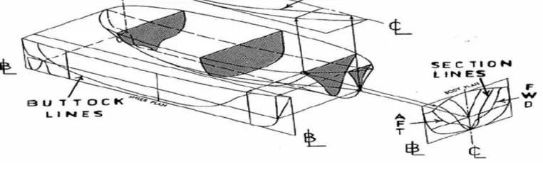 Gambar 1. Gambar ilustrasi potongan gambar bodyplan. 