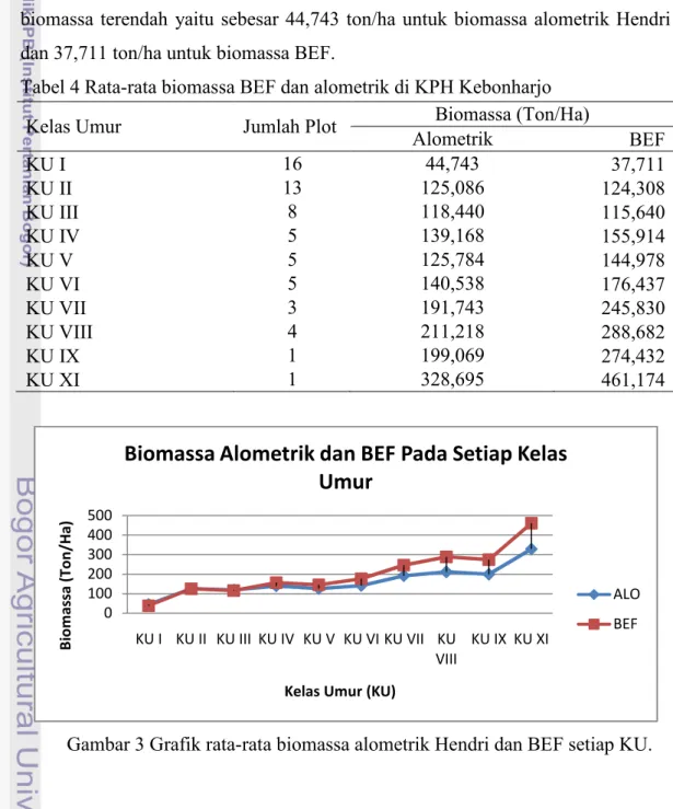 Tabel 4 Rata-rata biomassa BEF dan alometrik di KPH Kebonharjo 