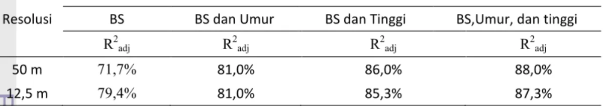 Tabel 21  Perbandingan nilai R 2 adj  pada tiga jenis model pendugaan biomassa 