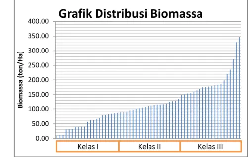 Gambar 4 Grafik distribusi kelas biomassa. 