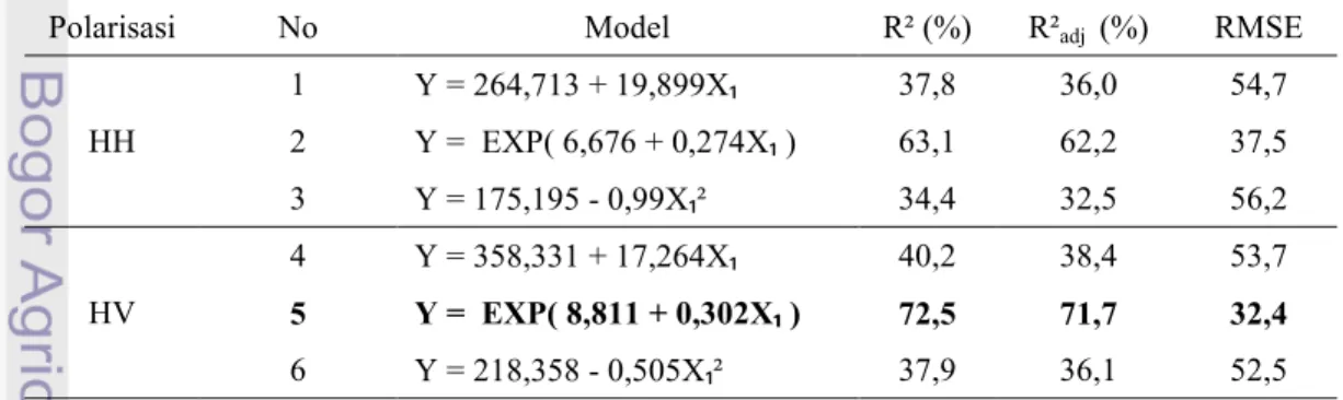 Tabel  9  Model  regresi  antara  biomassa  dengan  variabel  bacscatter,  pada  citra  ALOS PALSAR resolusi 12,5 m 