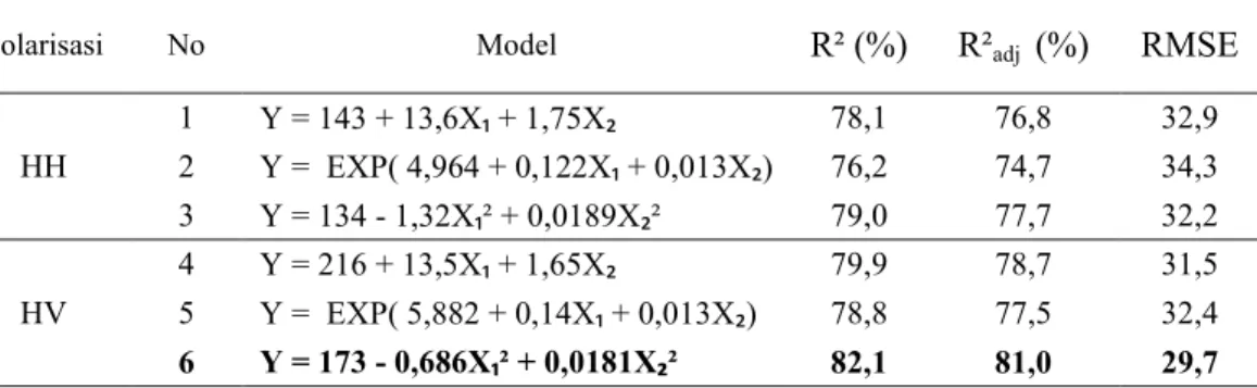Tabel  11  Model  regresi  antara  biomassa  dengan  variabel  bacscatter  dan    umur  pohon pada citra ALOS PALSAR resolusi 50 m 