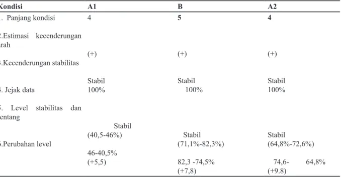 Tabel 2 Hasil Analisis Visual dalam Kondisi Membaca Permulaan Siswa Autis Kondisi A1 B A2 1