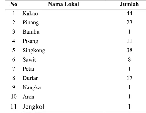Tabel 2. Hasil perhitungan tegakan tingkat pohon tegakan karet pada lahan agroforestri 